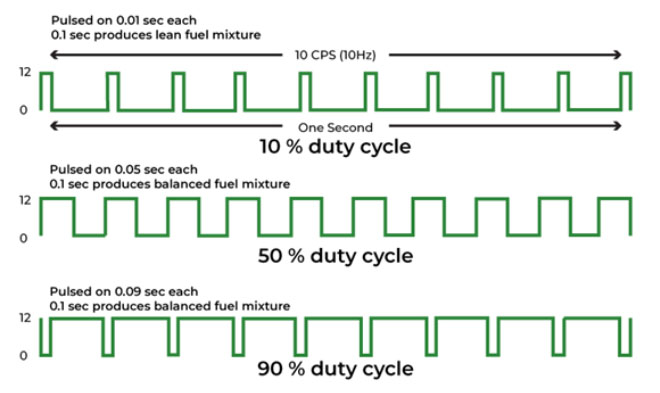 Dr. Nogier 치유 주파수 파형 및 Duty Cycle 그래프