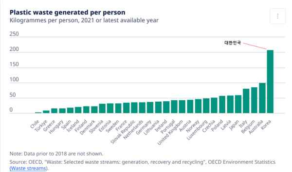 Korea’s high plastic consumption in the OECD infographic