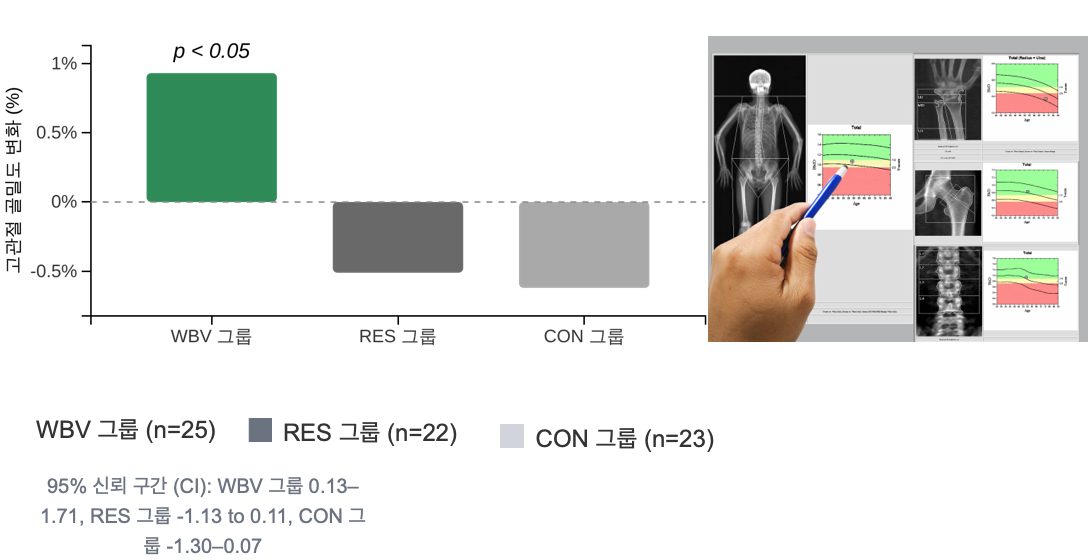 Graph showing vibration therapy improving bone density
