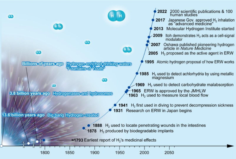 story of hydrogen therapy